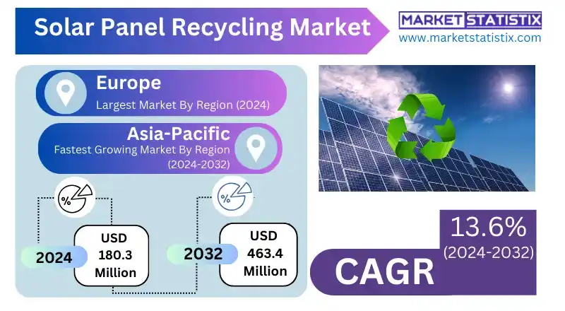 Solar Panel Recycling Market regional insights and global demand