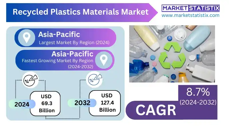 Recycled Plastics Materials Market Environmental Impact Insights