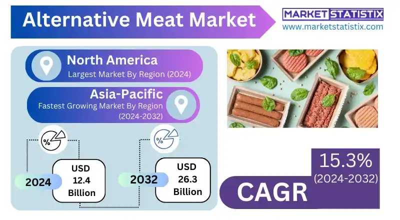 Alternative Meat Market share by plant-based and cultured meat types
