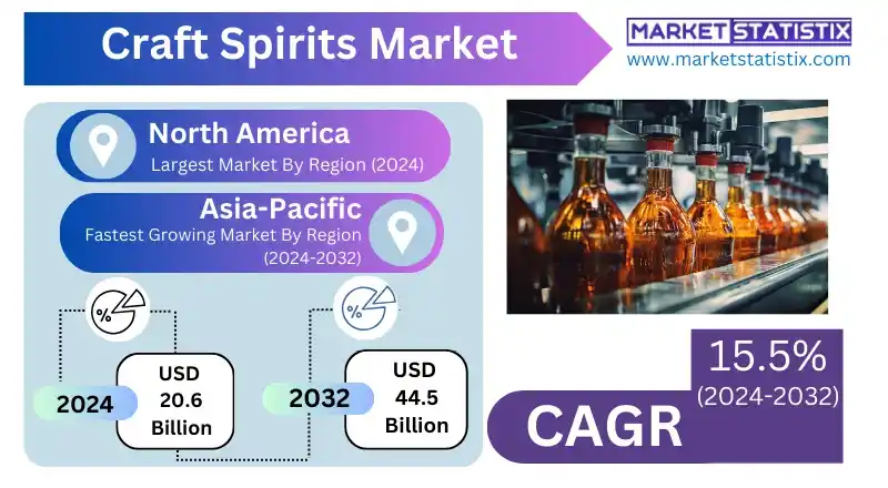 Craft Spirits Market Regional Sales Leadership