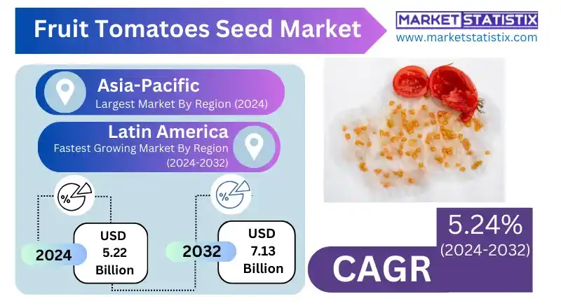 Fruit Tomatoes Seed Market Global Segmentation
