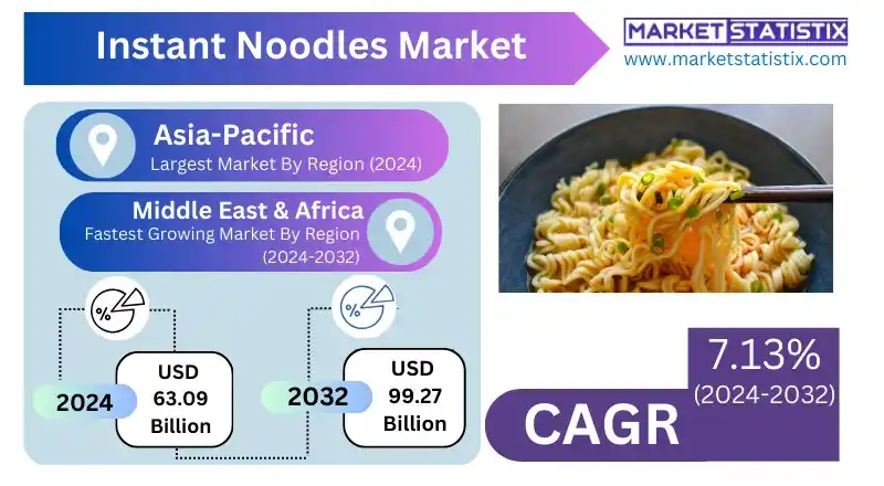 Instant Noodles Market driven by high demand in China