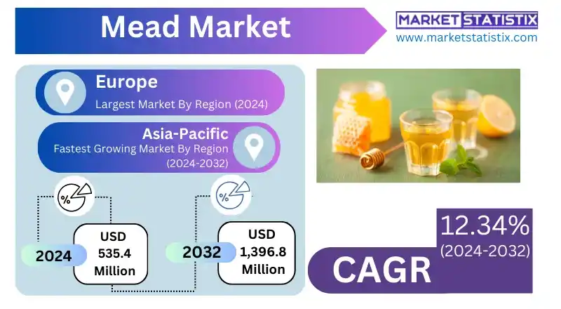 Mead Market Consumer Preference for Traditional and Craft Meads