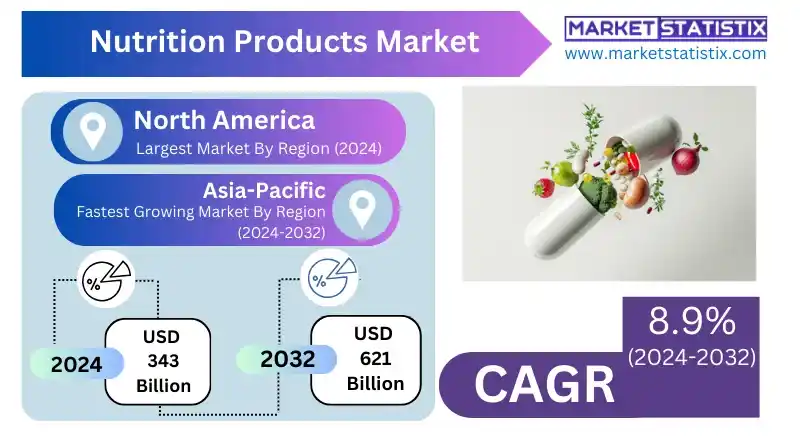 Nutrition Products Market key segments: supplements, functional foods.