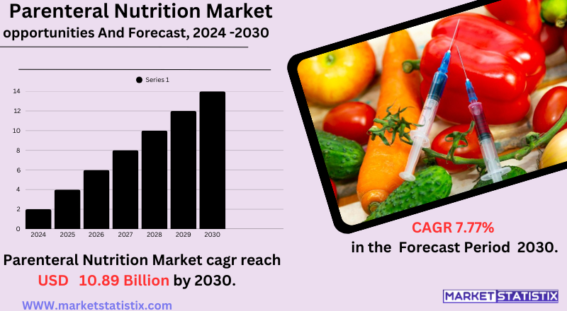 Global Parenteral Nutrition Market Trends and Forecast to 2030