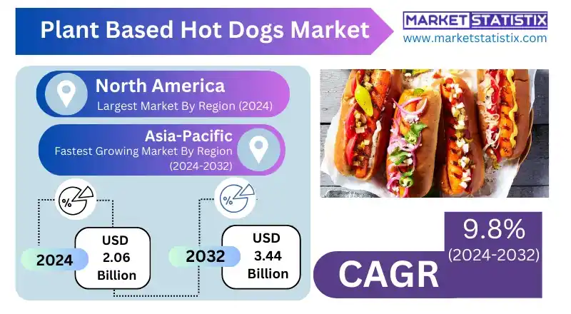 Plant Based Hot Dogs Market Traditional Type Leads Sales.