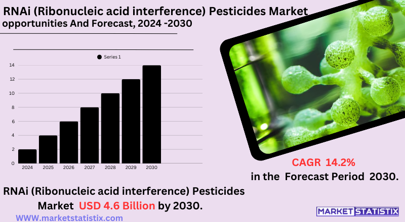 RNAi-based pesticides targeting crop pests at the genetic level with agricultural application visuals"