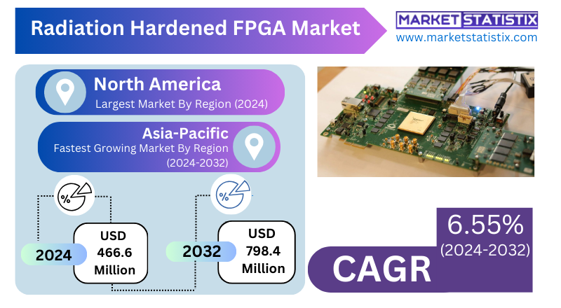 Radiation Hardened FPGA Market Aerospace Use