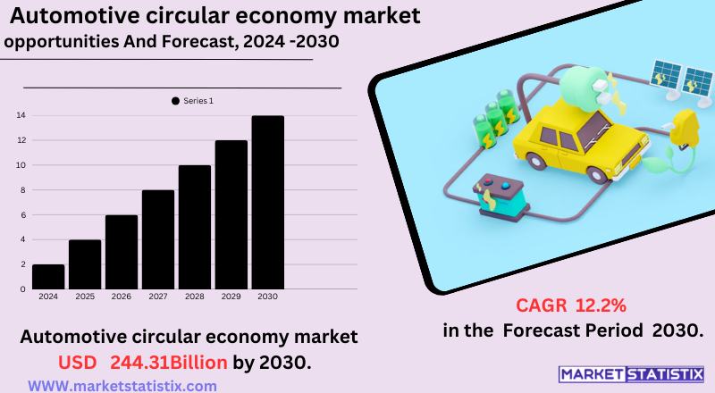 Infographic showing key components of the automotive circular economy market, including reuse, recycling, and remanufacturing.