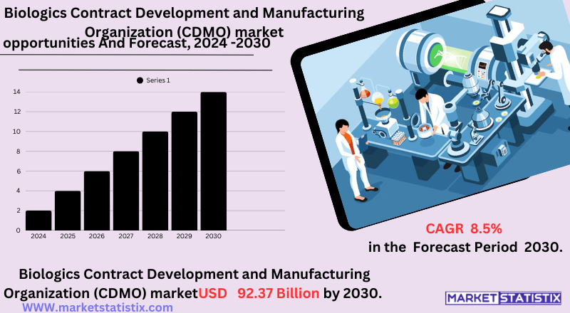Chart depicting the growth of the Biologics Contract Development and Manufacturing Organization (CDMO) market