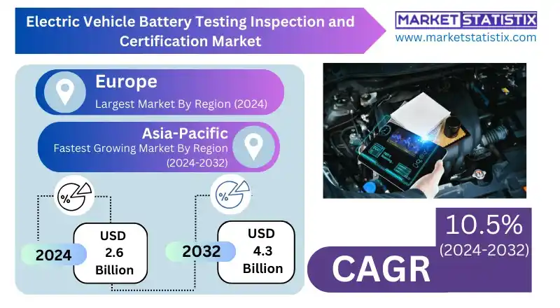 Electric Vehicle Battery Testing, Inspection, and Certification Market for Enhanced EV Safety.