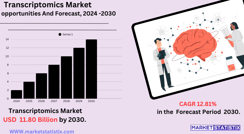 Market Analysis for Transcriptomics Technologies
