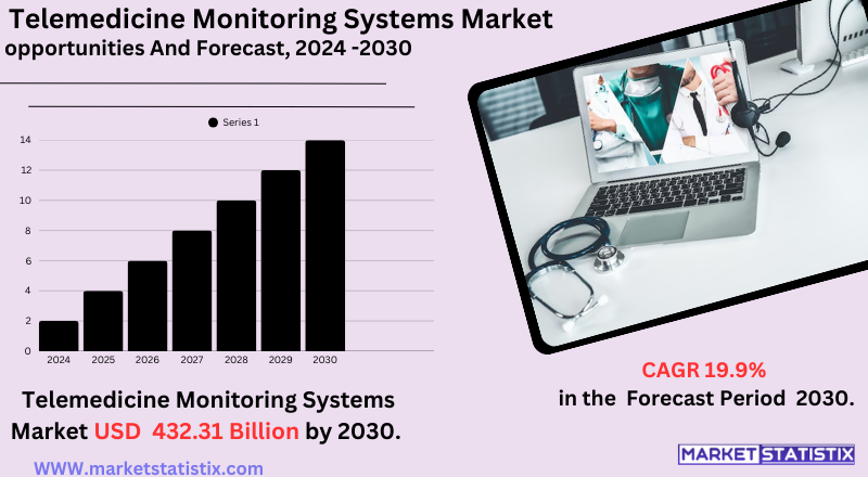 Remote Patient Monitoring via Telemedicine Technologies