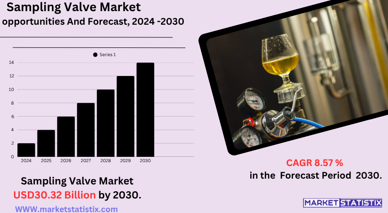 Sampling valve market overview with industrial valves, applications in chemical, pharmaceutical, and food industries