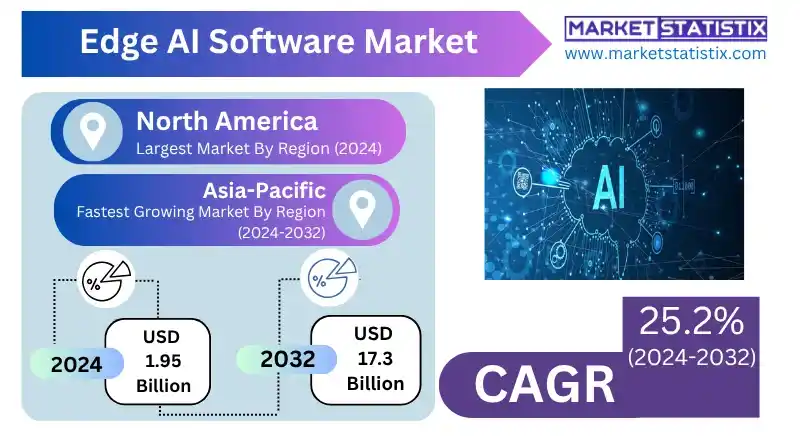 Edge AI Software Market Demand Drivers and Technological Advancements