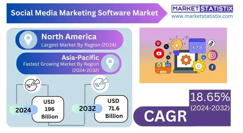 Social Media Marketing Software Market Trends in Automation and Analytics