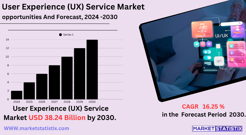 User Experience (UX) Service Market Insights, Key Providers, Design Trends, Growth Drivers, and Future Outlook