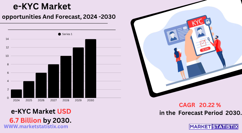 Digital Transformation in e-KYC Market: Trends, Technologies, and Regulatory Insights