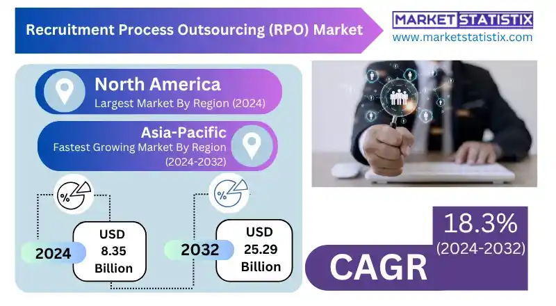 A Deep Dive into the Recruitment Process Outsourcing (RPO) Market