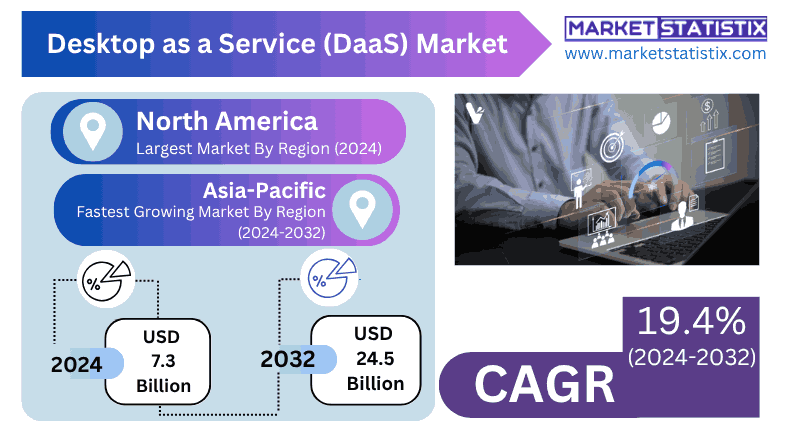 Desktop as a Service (DaaS) Market share by end-user industries.